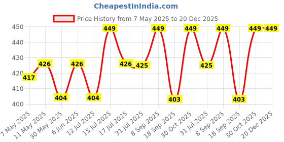 amazon.in handcuffs Caps for Men & Women Casual Baseball Cap Adjustable Sun Hats handcuffs Price History Graph from 7 May 2025 to 19 Dec 2025