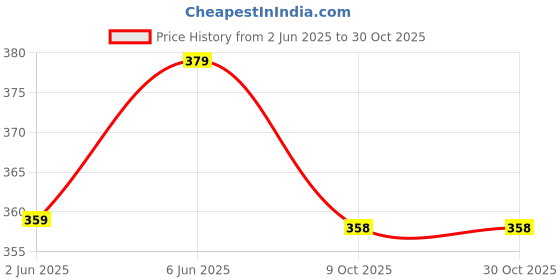 amazon.in Handcuffs Caps for Men Foldable Bucket Hat Lightweight, Quick-Drying, Waterproof Outdoor Sun Protection Hat with Portable Storage (Black) Price History Graph from 2 Jun 2025 to 29 Oct 2025