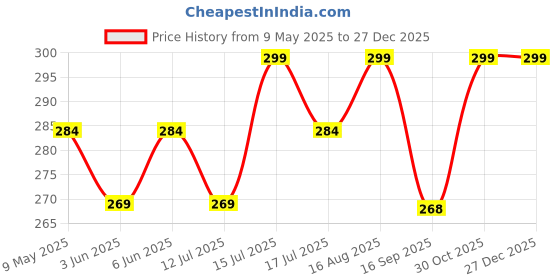 amazon.in handcuffs Ear Warmers For Men & Women Unisex Classic Fleece Winter Warm Earmuffs handcuffs Price History Graph from 9 May 2025 to 27 Dec 2025