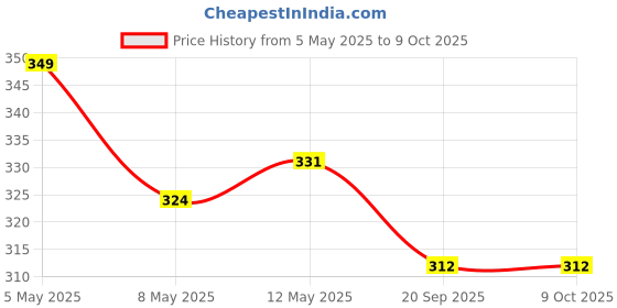 amazon.in Handcuffs Extended Gaming Mouse Pad Laptop Desk Mat Large Mousepad (Marble Lous Fierce) Price History Graph from 5 May 2025 to 9 Oct 2025