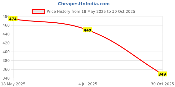 amazon.in handcuffs Mens & Women Baseball Cap Plain Cotton Caps handcuffs Price History Graph from 18 May 2025 to 30 Oct 2025