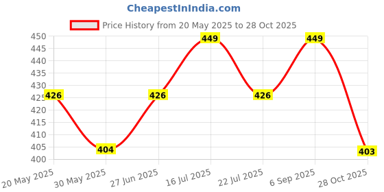 amazon.in handcuffs Mens Beanies Winter Hat Skiing Warm Plush Wool Hats Beanie Caps handcuffs Price History Graph from 20 May 2025 to 28 Oct 2025
