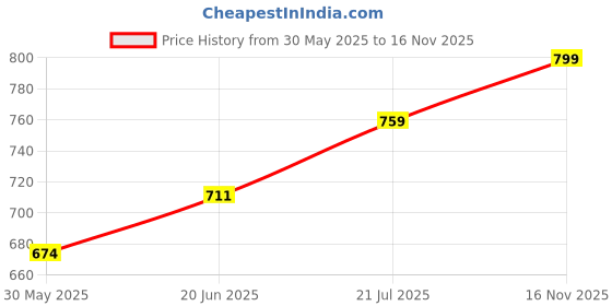amazon.in handcuffs Mens Messenger Bag Leather Side Sling Shoulder Crossbody Small Slinger Mini Casual Office Travel Bags handcuffs Price History Graph from 30 May 2025 to 16 Nov 2025