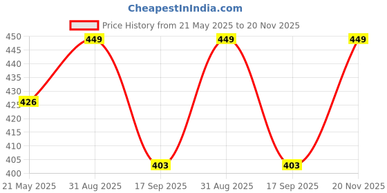 amazon.in handcuffs Polyester Toiletry Travel Organizer, Large Capacity Suitcase Luggage Portable Dopp Kit Wash Bag (Blue) handcuffs Price History Graph from 21 May 2025 to 20 Nov 2025