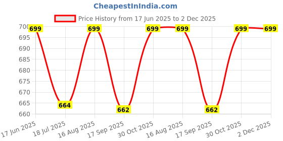 amazon.in Handcuffs Rope Diaper Caddy Organizer – Rope Design Tote Bag with 3 Dividers, Portable Baby Essentials Storage Basket with Carry Handles (Green) Price History Graph from 17 Jun 2025 to 2 Dec 2025