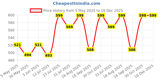 amazon.in handcuffs Toiletry Bag for Men & Women 16 Cms Waterproof Travel Pouch | Shaving Kit | Travel Accessories | Essentials | Cosmetic Organizer | Packing Cubes | Makeup Storage | Mens Gifts (Black) handcuffs Price History Graph from 5 May 2025 to 15 Dec 2025