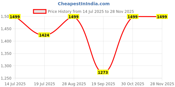 amazon.in handcuffs Travel Backpack with Laptop & Shoe Compartment – Unisex Black, Blue & Grey Backpack with Multiple Carry Handles, Trolley Strap, Front & Side Pockets – Ideal for Office, Gym & Travel handcuffs Price History Graph from 14 Jul 2025 to 25 Nov 2025