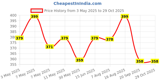 amazon.in handcuffs Unisex Caps Cotton Baseball Cap for Men & Women handcuffs Price History Graph from 3 May 2025 to 29 Oct 2025