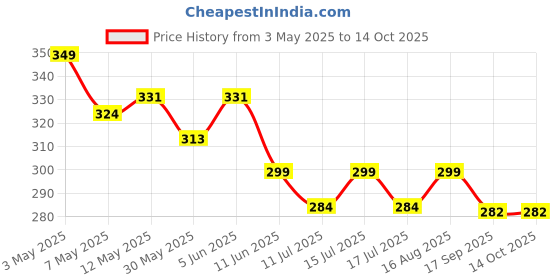 amazon.in Handcuffs Unisex Cotton Cap Lightweight Caps, Black, Free Size handcuffs Price History Graph from 3 May 2025 to 13 Oct 2025