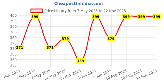 amazon.in handcuffs Unisex Denim Cap Lightweight Sports Cap with Adjustable Strap Free Size Summer Casual Hats handcuffs Price History Graph from 7 May 2025 to 21 Nov 2025