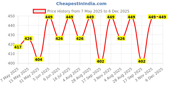 amazon.in Handcuffs Unisex Sports Cap Adjustable Caps handcuffs Price History Graph from 7 May 2025 to 5 Dec 2025