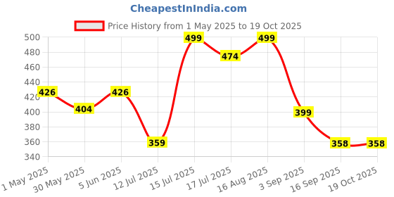 amazon.in handcuffs Winter Beanie Hat and Scarf Set for Men & Women handcuffs Price History Graph from 1 May 2025 to 17 Oct 2025