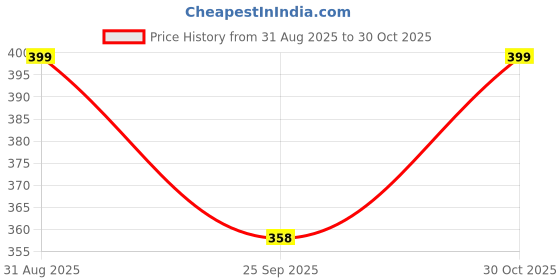 amazon.in Handcuffs Women's Cotton Bucket Hat Fishermen Cap Free Size Hats Price History Graph from 31 Aug 2025 to 30 Oct 2025