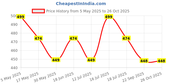 amazon.in handcuffs Women's Wool Beanies Hat handcuffs Price History Graph from 5 May 2025 to 26 Oct 2025