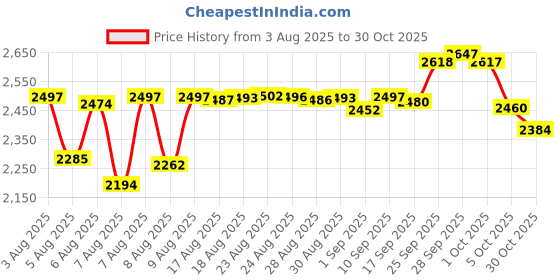 amazon.in H&D 55mm Crystal Icicle Prisms Chandelier Drop Pendants Lamp Candelabra Parts, Pack of 10 (Amber) Price History Graph from 3 Aug 2025 to 30 Oct 2025
