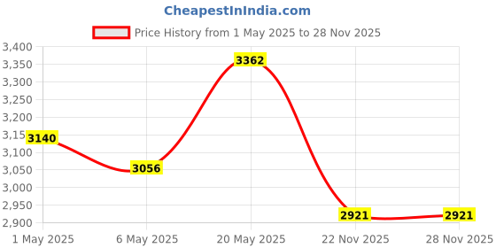 amazon.in H&D Clear Crystal Prism Ball Rainbow Maker Window Prisms Suncatcher,Pack of 3 Price History Graph from 1 May 2025 to 28 Nov 2025