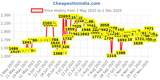 amazon.in H&D HYALINE & DORA 30mm Handmade Butterfly Crystal Ball Prism Rainbow Maker Hanging Suncatcher Home Decoration h&d hyaline & dora Price History Graph from 1 May 2025 to 1 Dec 2025