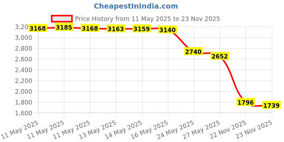 amazon.in H&D HYALINE & DORA 3ML Refillable Crystal Perfume Bottle Empty, Clear Crystal Cut Travel Perfume Bottle Price History Graph from 11 May 2025 to 22 Nov 2025