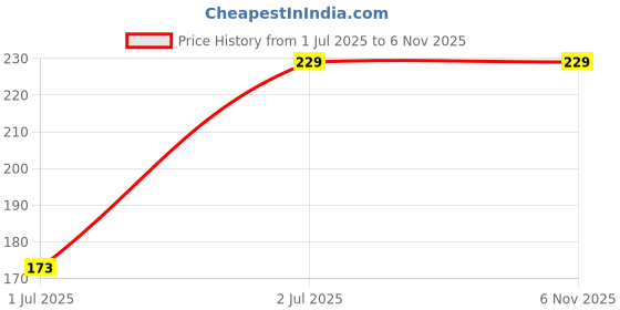 amazon.in H&D PIPALIYA Multi-Purpose Kitchen Double Side Round Dishwashing Sponge Scrubber Rag Dish Pad Cleaner Home Kitchen Cleaning Tool Sponges, Household Cleaning Tools for Kitchen Multicolor(Pack of 5) Price History Graph from 1 Jul 2025 to 2 Nov 2025