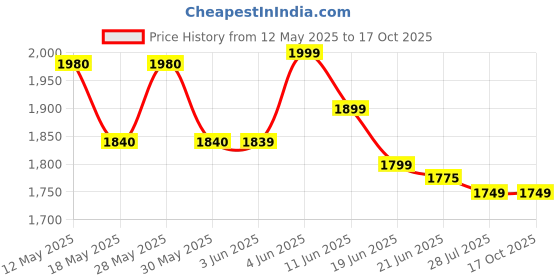 amazon.in Handeful Grip Strength Tester, Digital Dynamometer for Hand Measurement Meter Auto Capturing Electronic Forearm Finger Power 198 Lbs / 90 Kgs, Gripping Strengthener for Sport, Home, School, Clinic Use handeful Price History Graph from 12 May 2025 to 17 Oct 2025