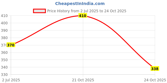 amazon.in H&H Dermadew caloe lotion (60ml)-Pack of 2 dermadew Price History Graph from 2 Jul 2025 to 24 Oct 2025