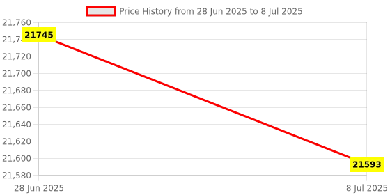 amazon.in nurii Handheld 0-10V/2-10V 0-20mA/4-20mA Generator Adjustable Current Voltage Analog Simulator Output 15-26V nurii Price History Graph from 28 Jun 2025 to 8 Jul 2025
