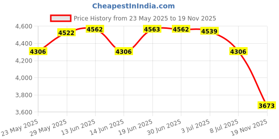 amazon.in Handheld Alcohol Refractometer,V-Resourcing 0~80% Alcohol Content Measurement Tool Tester for Spirits Distilled Ethanol with Water Like Whiskey, Brandy;Used in Scientific Research, Alcohol Purchase Price History Graph from 23 May 2025 to 19 Nov 2025