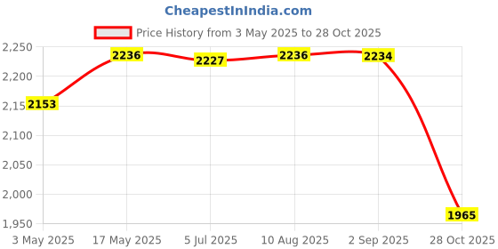 amazon.in Handheld Angle machine Modified Duster Househld for Computer Cleaner Price History Graph from 3 May 2025 to 28 Oct 2025