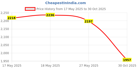 amazon.in Handheld Angle Machine Modified Duster Househld for Computer Cleaner Price History Graph from 17 May 2025 to 30 Oct 2025
