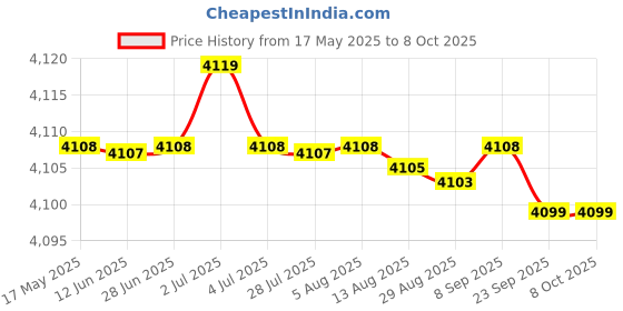 amazon.in Handheld Body Fat Tester | Compact Portable Weight Loss Monitor with LCD Screen, Body Fat Measurement Price History Graph from 17 May 2025 to 8 Oct 2025
