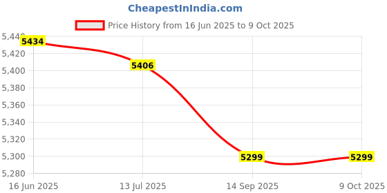 amazon.in Handheld Body Fat Tester, Portable Body Fat Monitor Remember Information LCD Screen Compact Size Weight Loss for Workout Price History Graph from 16 Jun 2025 to 8 Oct 2025