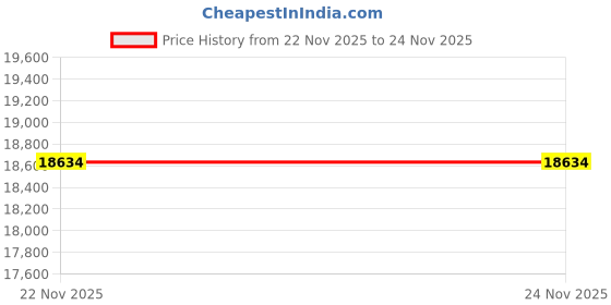 amazon.in Handheld Card Reader, Bluetooth RFID ID/IC Card Reader Wireless Code Scanner 13.56M/125Khz Frequency RFID Reader with 5 Cards(#1) Price History Graph from 22 Nov 2025 to 24 Nov 2025