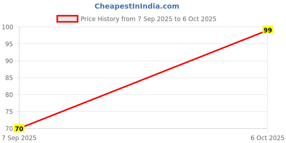 amazon.in Handheld Carpet Crumb Sweeper, Plastic Roller Brush, Home Cleaning Tool for Sofa and Bed, Medium Size, Blue Price History Graph from 7 Sep 2025 to 6 Oct 2025