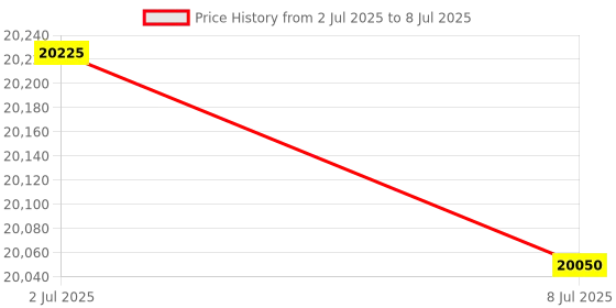 amazon.in Handheld Combined Ultraviolet UVA & UVB & Illuminance Meter, UV Index Meter, 240-370 nm UV-AB Light Tester, 0-188,000 Lux Luxmeter, Lux & FC Units，Data Hold, Max Price History Graph from 2 Jul 2025 to 8 Jul 2025