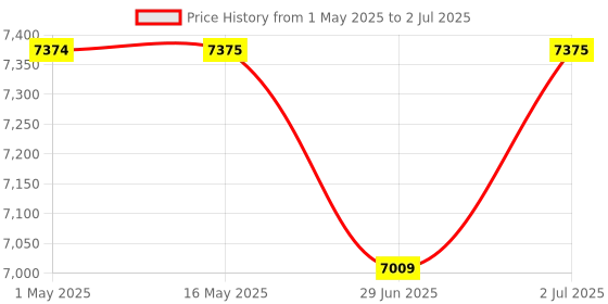 amazon.in crop10 Handheld Cordless Petrol Leaf Blower | Powerful 26cc 2-Stroke Engine | 400 CFM Air Volume, 180 MPH Speed | Lightweight with Easy Start, Versatile for Garden Leaf Blowing and Cleaning Tasks crop10 Price History Graph from 1 May 2025 to 2 Jul 2025