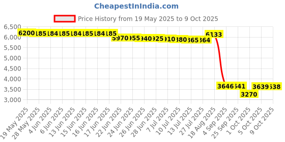 amazon.in Handheld Digital Laser Tachometer Non-Contact RPM Meter Motor Speed Gauge Gun Measuring Range: 2.5-99999RPM Price History Graph from 19 May 2025 to 9 Oct 2025