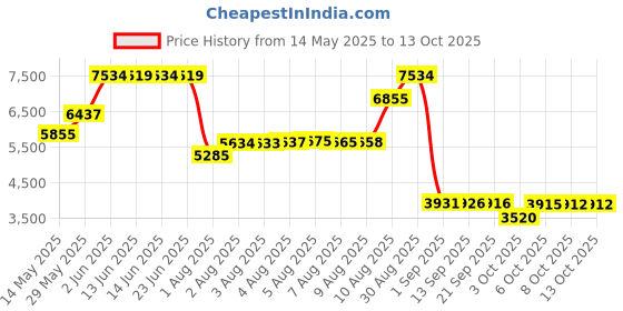 amazon.in thsinde Handheld Digital Laser Tachometer Non-Contact RPM Meter Motor Speed Gauge Gun Measuring Range: 2.5-99999RPM with 10 Reflective Tapes thsinde Price History Graph from 14 May 2025 to 13 Oct 2025