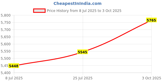 amazon.in Handheld Digital Microscope, 500X Magnification Digital Microscope with 2.0in IPS Screen, 2MP Lens, 8 LED Lights, Portable Pocket Microscope for Kids Adults (White) Price History Graph from 8 Jul 2025 to 3 Oct 2025