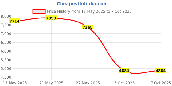 amazon.in Handheld Digital Microscope, Portable Fixed Focus Microscope, Digital Microscope with 2 Inch Color Display, 200W Pixels, 500x Magnifying Glass Digital Magnifier with 8 LED Lights Price History Graph from 17 May 2025 to 3 Oct 2025