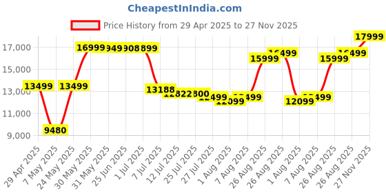amazon.in Handheld Digital Microscope Pro Price History Graph from 29 Apr 2025 to 27 Nov 2025