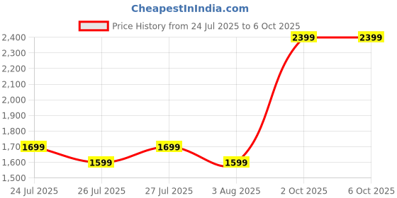 amazon.in Handheld Digital Microscope SKYBASIC Portable Microscopes Magnifying Glass skybasic Price History Graph from 24 Jul 2025 to 2 Oct 2025