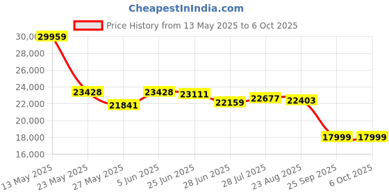amazon.in Handheld Digital Tachometer Stroboscope, 60~100000 RPM Meter Kethvoz Non-Contact LED Tachometer with Phase Adjustment, High Accuracy 0.001% for Generator Fan Power Tools Price History Graph from 13 May 2025 to 6 Oct 2025