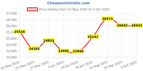 amazon.in Handheld Digital Vibration Analyer Tester SW-65A Handheld Digital Vibration Meter Tester Measuring Machine Price History Graph from 22 May 2025 to 5 Oct 2025