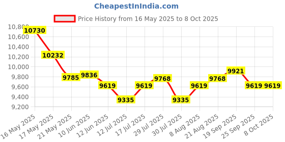 amazon.in shenruifa Handheld Document Scanner, Portable Scanner for A4 Documents Photo Pictures Receipt 8.27 Inch HD 900DPI Color Mobile Handheld Scanner Wand for Home Travel Office (Black) shenruifa Price History Graph from 16 May 2025 to 8 Oct 2025