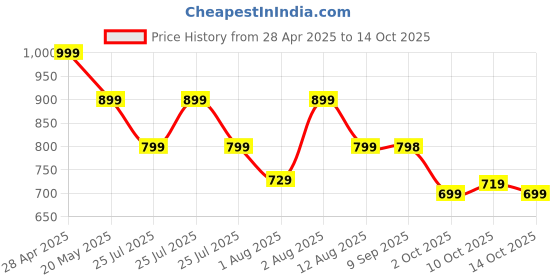 amazon.in Handheld Fan, Brushless Motor Portable Hand Fan with Fan Base, 3 Speeds USB Fan, 1800mAh Battery Rechargeable for Summer and Travel Use by Women and Men (Blue) Price History Graph from 28 Apr 2025 to 14 Oct 2025