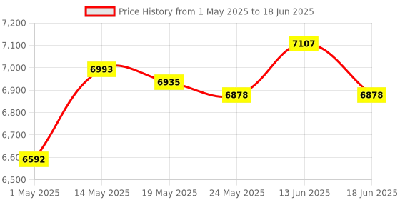 amazon.in atorse Handheld Fish Finder, Portable Fishfinder Fish Depth Finder with Sonar atorse Price History Graph from 1 May 2025 to 18 Jun 2025