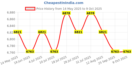 amazon.in Handheld Fish Finder, Portable Fishfinder Fish Depth Finder with Sonar Price History Graph from 14 May 2025 to 9 Oct 2025
