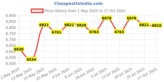 amazon.in Handheld Fish Finder, Portable Fishfinder Fish Depth Finder with Sonar Price History Graph from 1 May 2025 to 17 Oct 2025