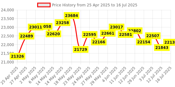 amazon.in marhynchus Handheld Food Print Pen, Portable Mini Food Grade Inkjet Printer with Roller Sensor Technology, Connection and APP Control for Customizing Desserts, Cakes, and Drinks marhynchus Price History Graph from 25 Apr 2025 to 16 Jul 2025