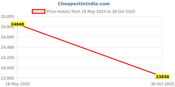 amazon.in Handheld Force Gauge, NK-20 Mechanical Analog Push Pull Gauge, Accuracy ±1% Portable Tester High Precision Measuring Instruments Pressure Gauge for Experiments Price History Graph from 18 May 2025 to 30 Oct 2025